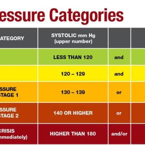 Prehypertension ups risk of cardiovascular diseases, stroke