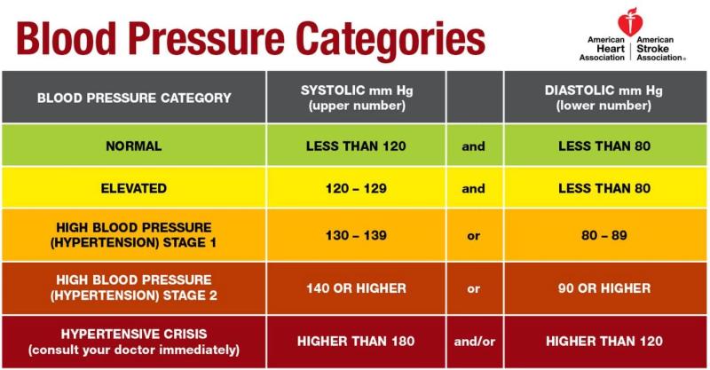 Prehypertension has been omitted in the new guideline. Source: LiveScience/AHA