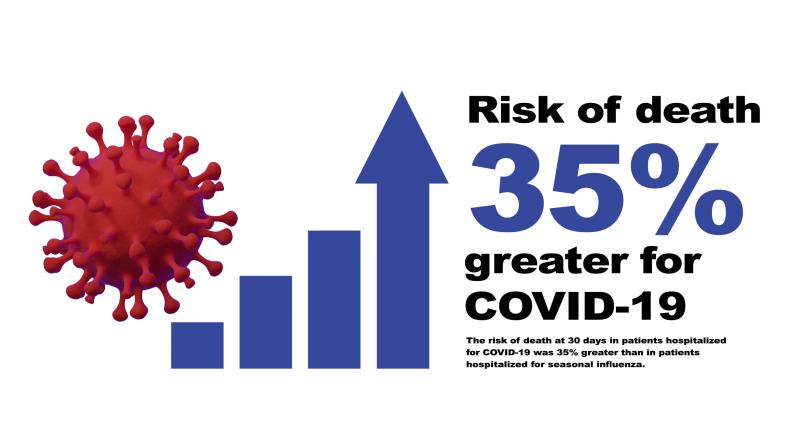 COVID-19 hospitalizations remain deadlier than flu in 2023-2024