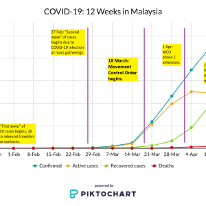 COVID-19: 12 weeks in Malaysia