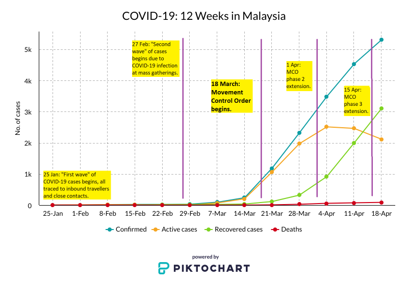 COVID-19 case progression between 25 January to 18 April 2020. (Data source: MOH Malaysia, graph by eds)