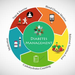 DIY diabetes management with digital app facilitates better weight, blood sugar control