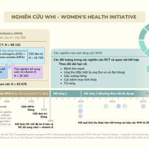 [Infographic] Một số câu hỏi thường gặp về Nghiên cứu WHI – Sáng kiến về sức khỏe phụ nữ