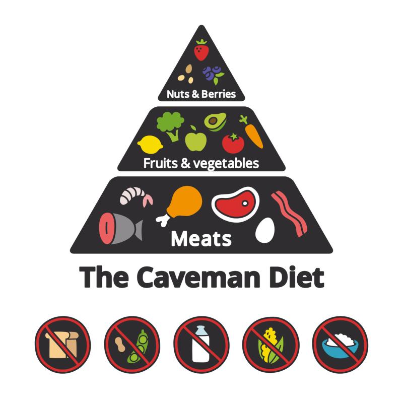 Paleo diet focuses on high consumption of fats and low consumption of carbohydrates.