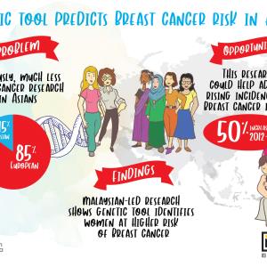 A new tool can predict Asian women's breast cancer risk and help them decide on a screening programme most suited for them.