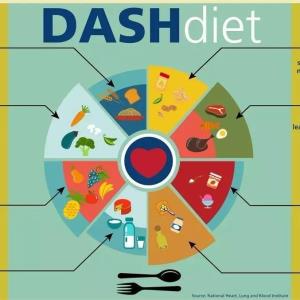 DASH diet: Best nonpharmacological intervention for hypertension