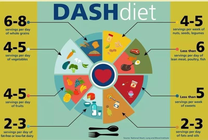 DASH diet: Best nonpharmacological intervention for hypertension