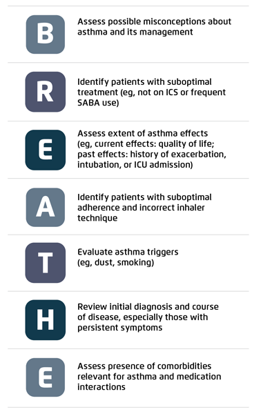 Figure 2: BREATHE factors for asthma assessment
(Adapted from ACG 2020 for asthma)