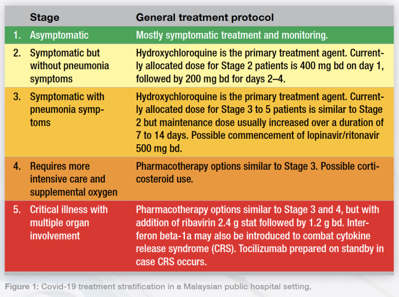 Figure 1: Covid-19 treatment stratification in a Malaysian public hospital setting.