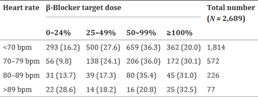 Table 1. Percent target doses of beta-blockers versus number (%) of patients within the heart rate groups.