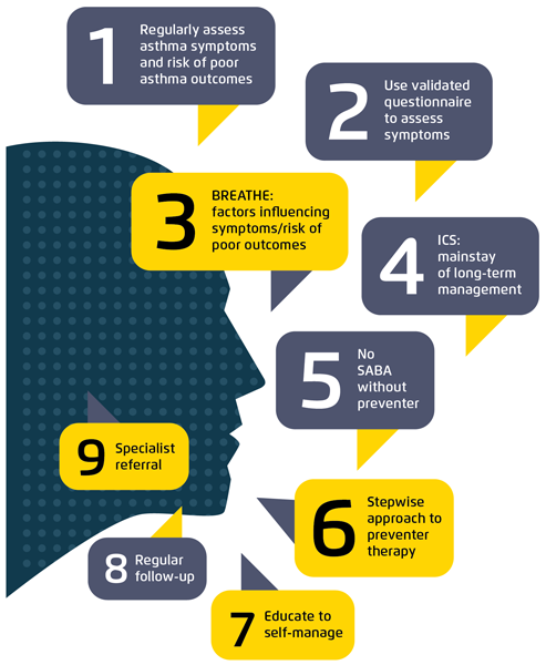 Figure 1: 9 recommendations for asthma management