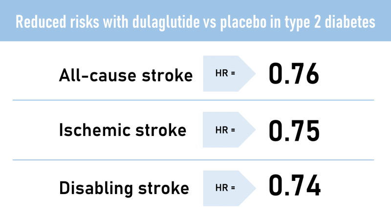 Figure 1. Middle-aged and older adults with type 2 diabetes and additional cardiovascular risk factors assigned the GLP-1 receptor agonist dulaglutide were 24% less likely to experience stroke during 5 years of follow-up compared with those assigned placebo.