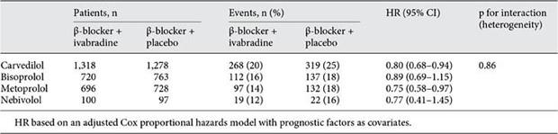 Table 2. Effect of beta-blockers in combination with ivabradine vs. beta-blockers in combination with placebo on the composite endpoint of cardiovascular death or hospitalization for worsening heart failure in patients receiving different beta-blockers.