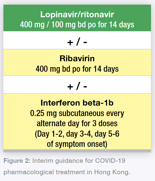 Figure 2: Interim guidance for COVID-19 pharmacological treatment in Hong Kong.