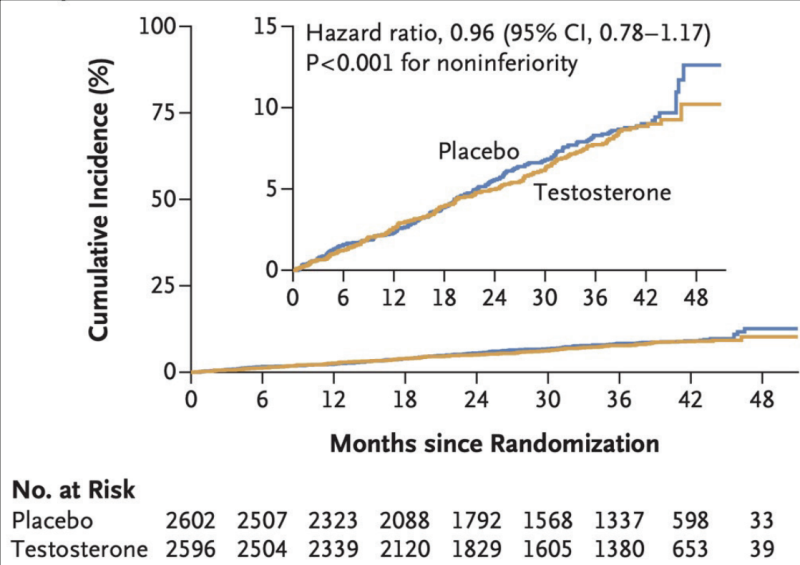 Figure 3. Primary Cardiovascular Composite Safety End Point for the Safety Population. The graph shows the cumulative incidence of the primary cardiovascular composite safety end point, which was defined as death from cardiovascular causes, nonfatal myocardial infarction, or nonfatal stroke. TRT was noninferior to placebo with respect to the incidence of major adverse cardiac events (hazard ratio 0.96, 95% CI, 0.78 to 1.17).