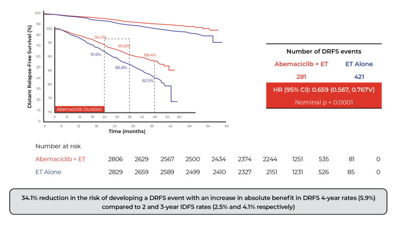 Figure 3. Benefits in distant relapse-free survival (DRFS).

Adapted from Johnston S, et al. San Antonio Breast Cancer Symposium 2022; 6-10 December 2022; San Antonio, Texas, USA. Abstract GS1-09. 9.