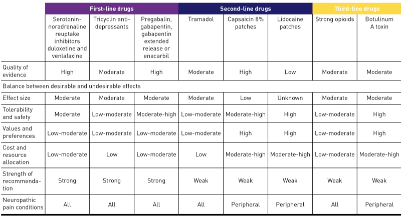 Table 1. Recommended analgesics for neuropathic pain by the International Association for the Study of Pain19