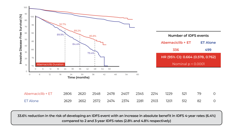 Figure 2. Benefits in invasive disease-free survival (IDFS) after 4 years.

Adapted from Johnston S, et al.  San Antonio Breast Cancer Symposium 2022; 6-10 December 2022; San Antonio, Texas, USA. Abstract GS1-09. 9.