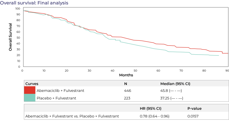 Figure 1. Final analysis of persistent progression-free survival (PFS) and overall survival (OS) of the MONARCH-2 trial.
Adapted from Sledge GW, et al. Final overall survival analysis of Monarch 2: A phase 3 trial of Abemaciclib plus Fulvestrant in patients with hormone receptor-positive, HER2-negative advanced breast cancer. Presented at: San Antonio Breast Cancer Symposium 2022; 6-10 December 2022; San Antonio, Texas, USA. Abstract PD13-11