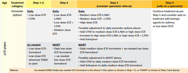 Table: Stepwise approach to asthma pharmacological treatment for patients ≥12 years;

MART: maintenance and reliever therapy;

^ denotes preventer options with the most evidence available