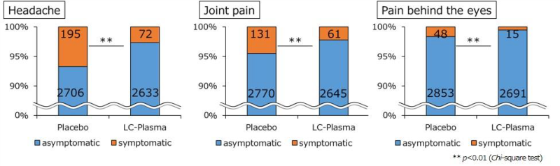 Figure 1: Cumulative representative day with dengue fever -related symptoms with and without LC-plasma.