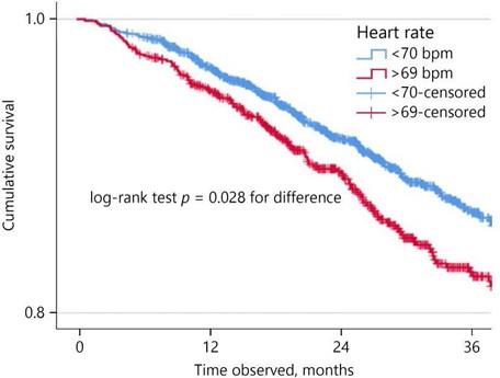 Figure 2. Kaplan-Meier plot of survival of patients with an LVEF <40% from the time of stable follow-up when attending specialized outpatient HF hospital clinics. n = 1,814 for HR <70 bpm and n = 875 for HR ≥70 bpm.