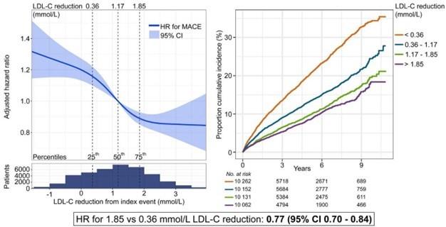 Figure 1. Adjusted hazard ratio and incidence rates for major adverse cardiovascular events by change in LDL-C 6-10 weeks after MI.